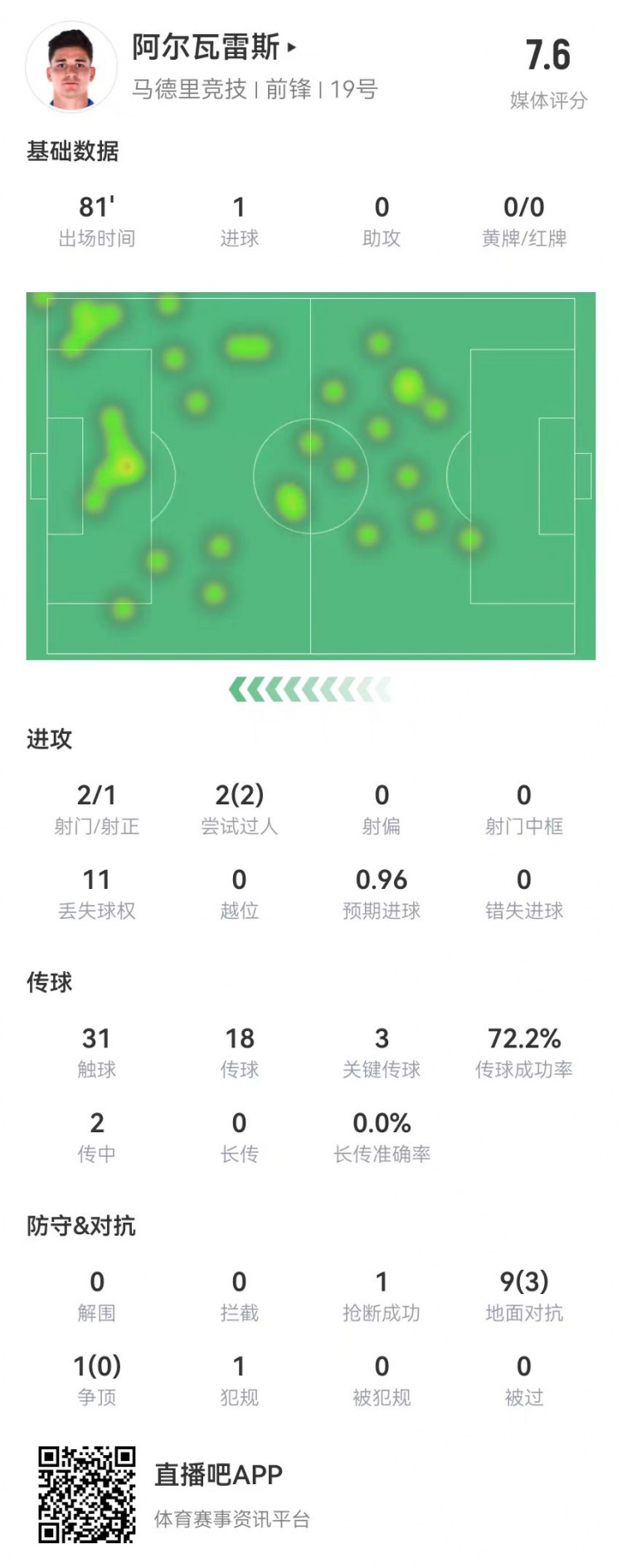  阿尔瓦雷斯本场1球+3关键传球+1造良机 10对抗3成功 获评7.6分