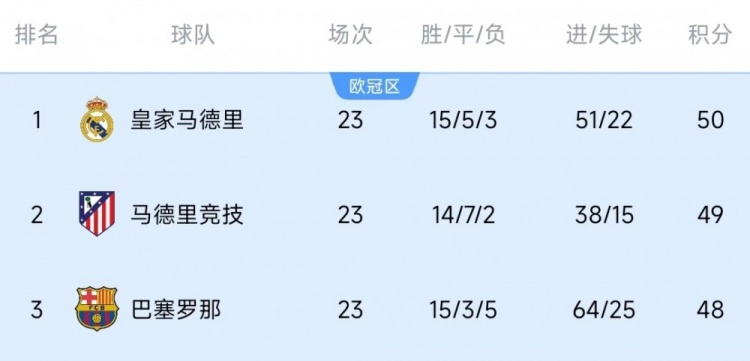  竞争激烈！西甲23轮之后皇萨竞只相差2分，2013-2014赛季之后首次