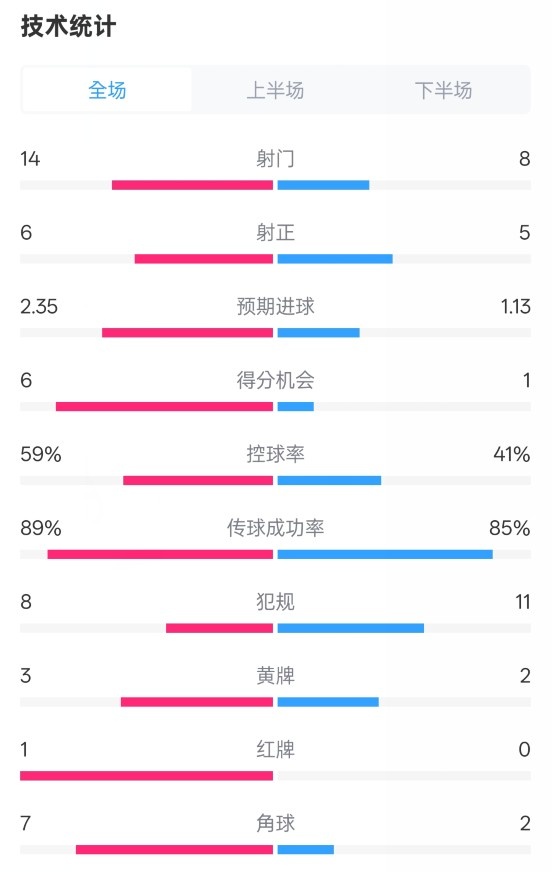  迈阿密国际2-2纽约城数据：射门14-8，射正6-5，控球率59%-41%