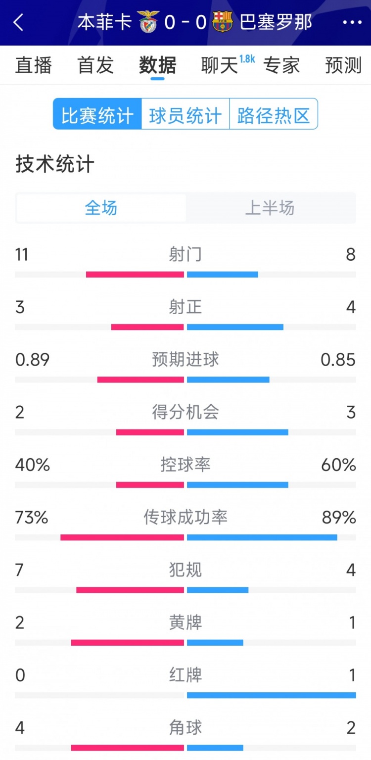  十人作战，巴萨vs本菲卡半场数据：射门8-11，射正4-3