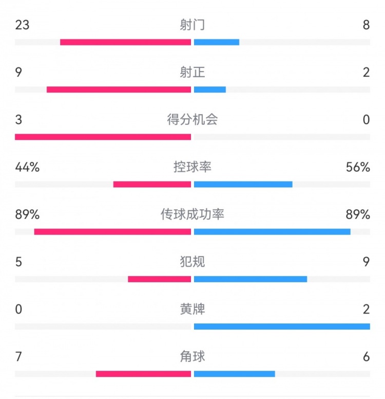  葡萄牙0-1丹麦数据：射门8-23，射正2-9，得分机会0-3